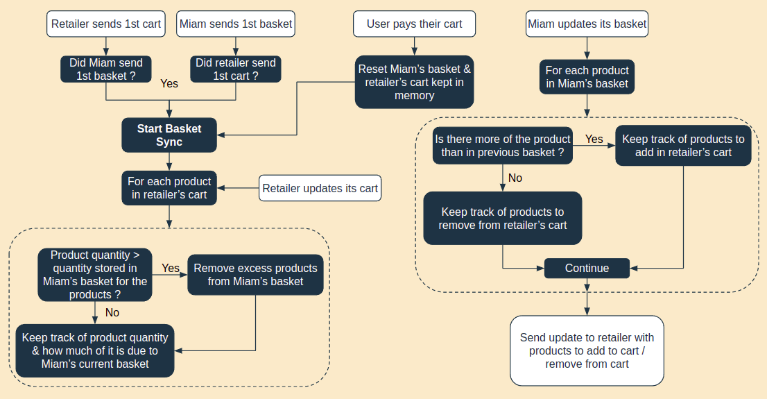 Basket sync diagram