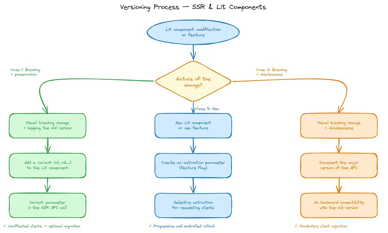 Versioning process Versioning process for SSR and Lit components