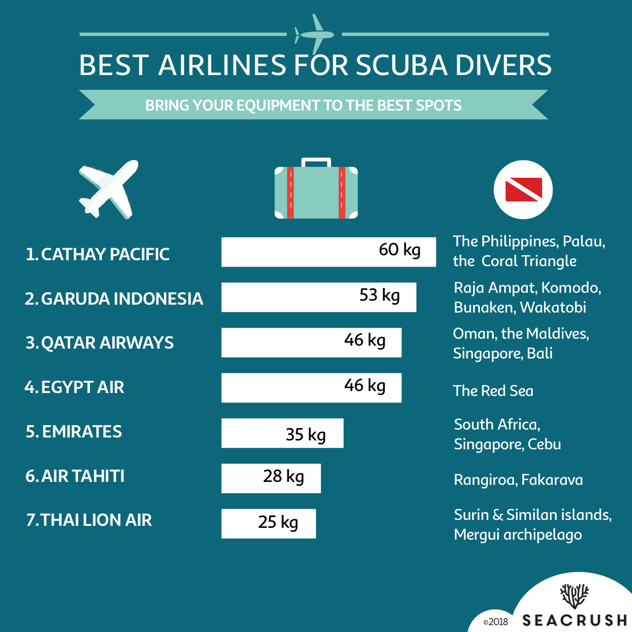 Best Airlines to Travel With Dive Equipment" class="img-fluid my-3