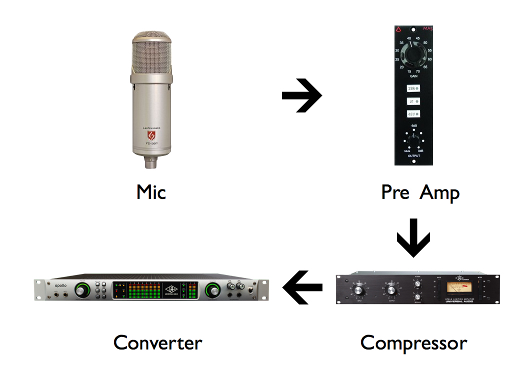 signal flow