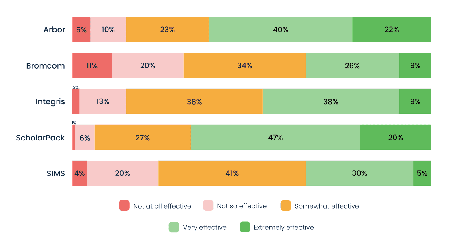 How effective is your MIS at giving you the data needed