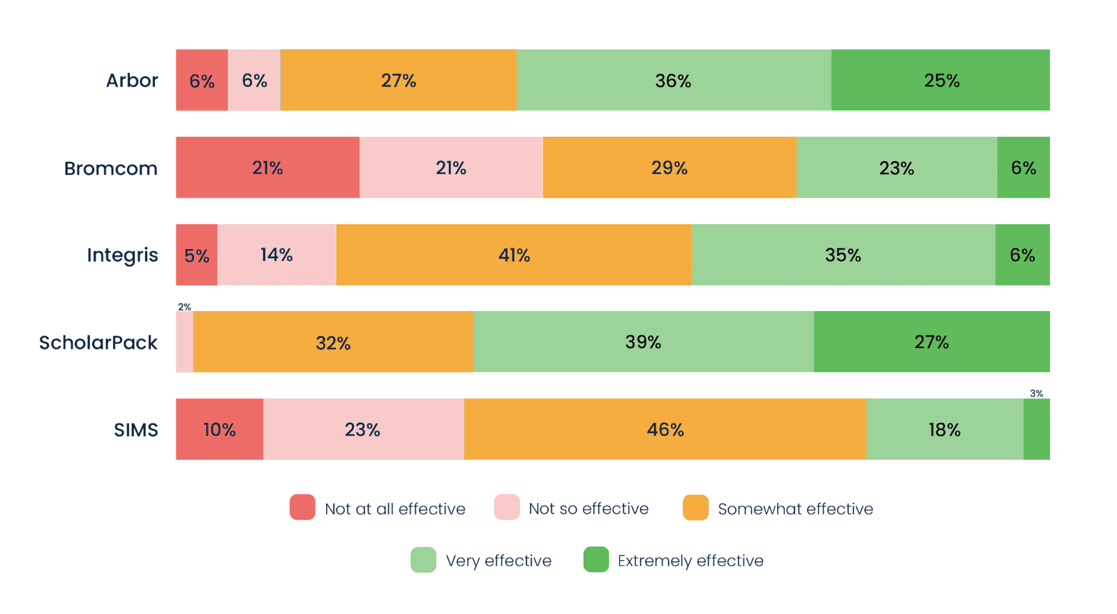 How effective is your MIS at saving you time