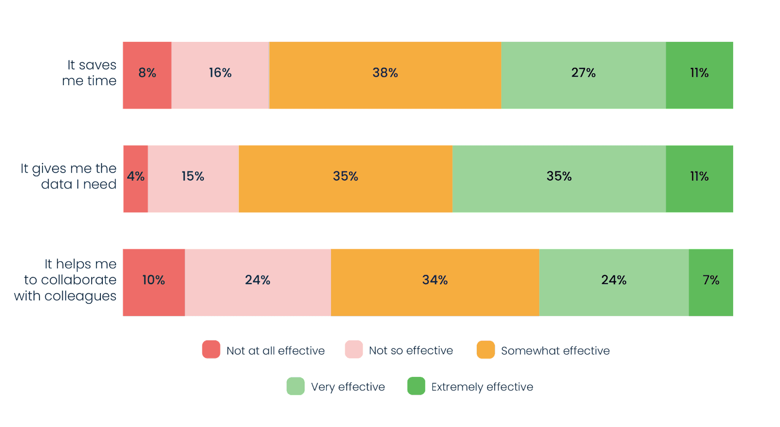 How effective is your MIS at providing you with the following benefits