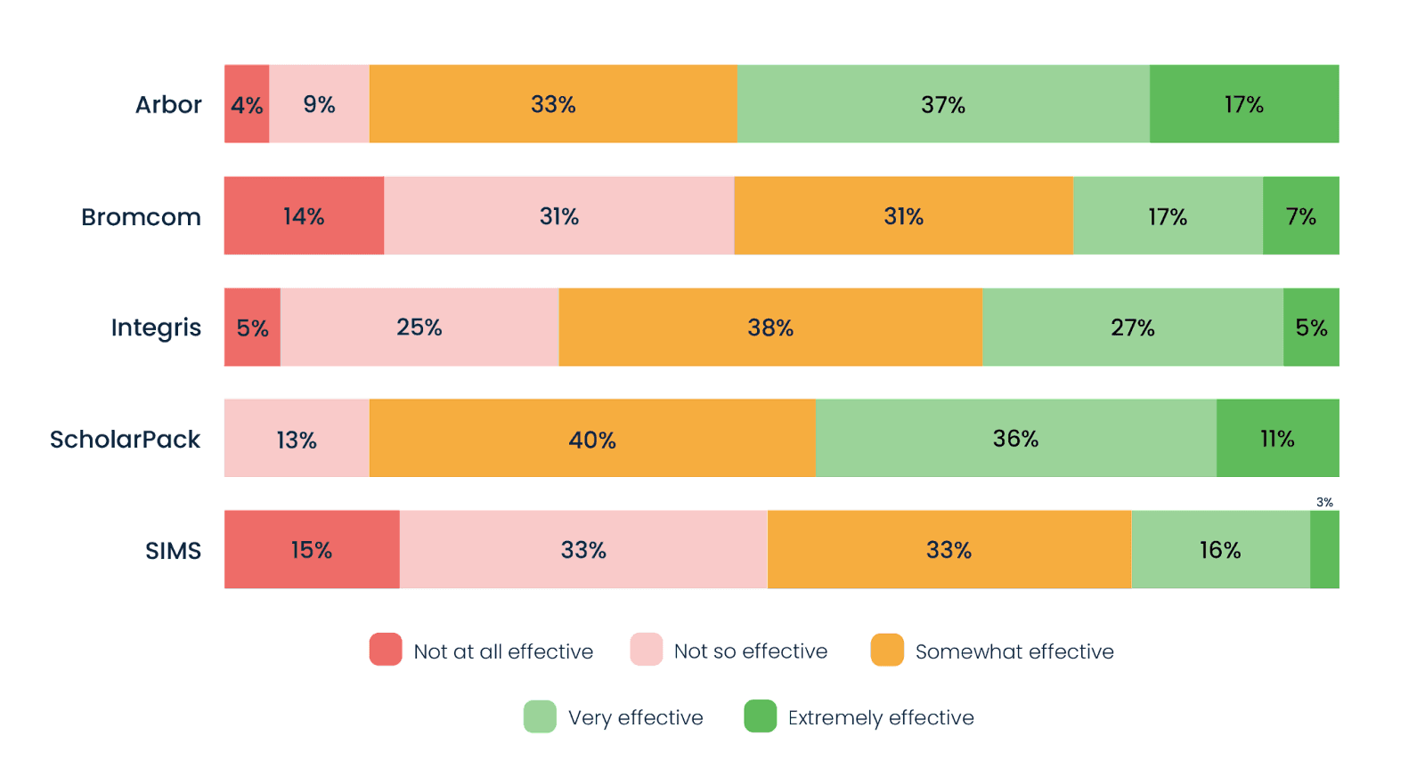 How effective is your MIS at helping you to collaborate with colleagues