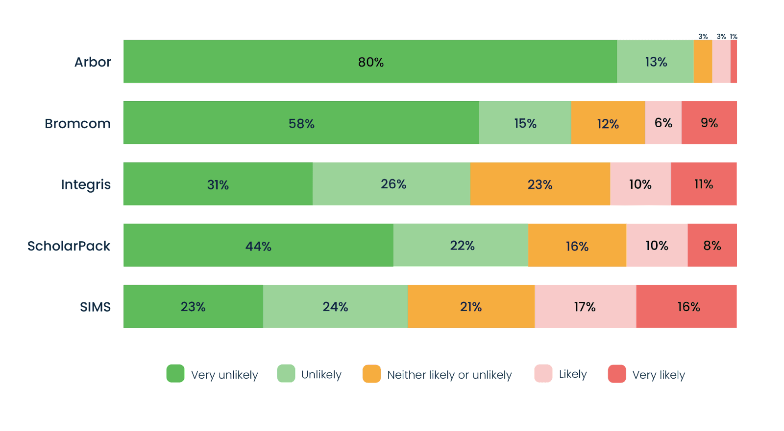 How likely are you to consider changing your MIS provider in the next 12