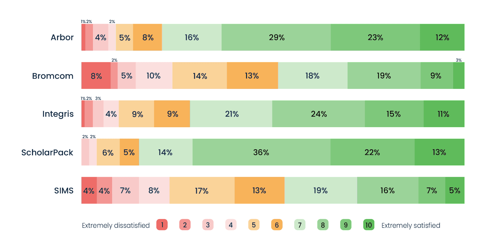 how satisfied are schools with their mis provider