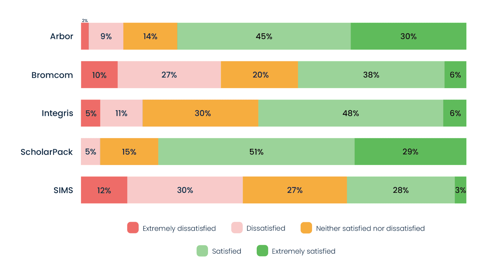 how satisfied are you with how intuitive the mis by provider