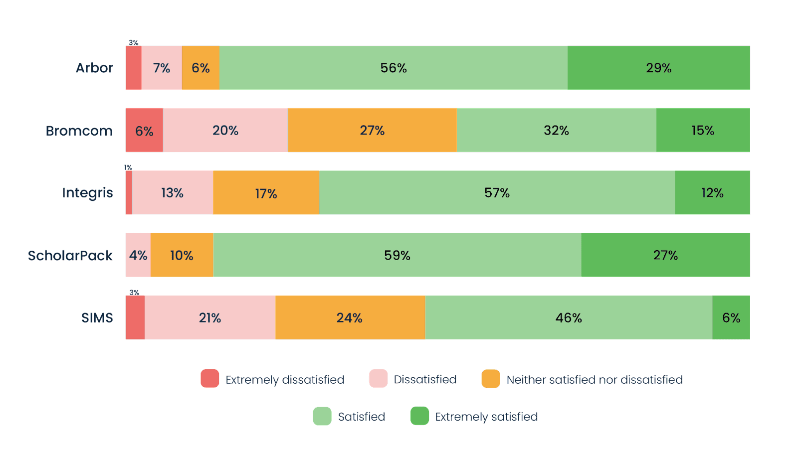 How satisfied are you with the functionality of the MIS by provider