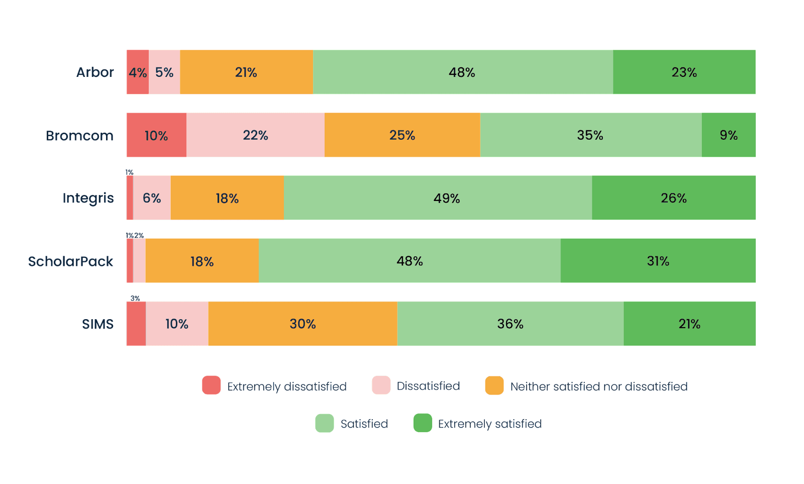 How satisfied are you with the quality of support received by provider