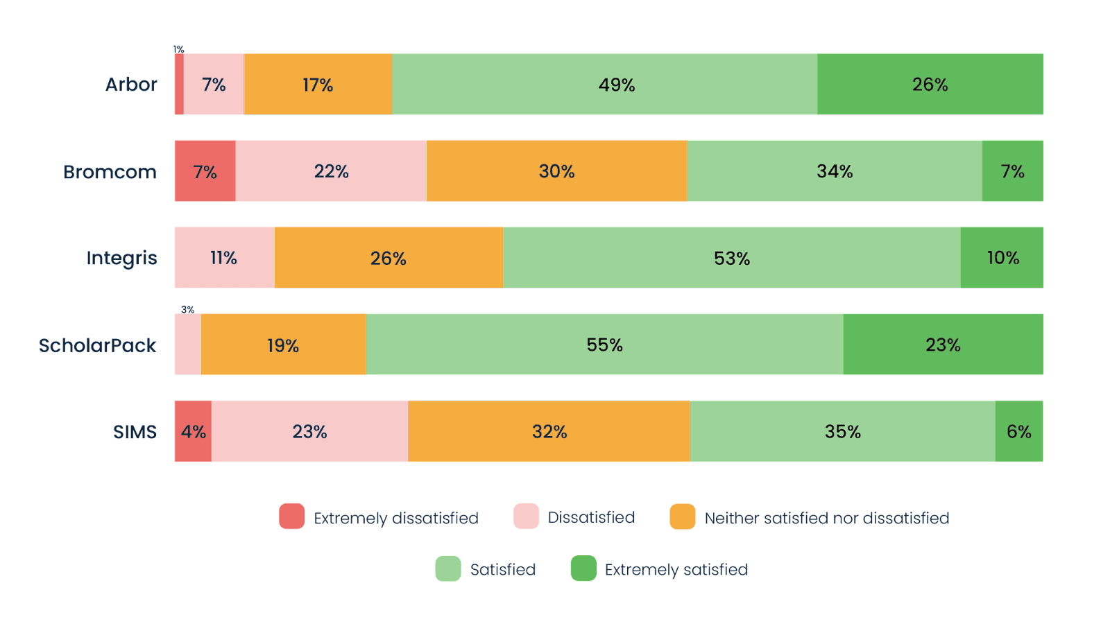 How satisfied are you with the extent to which your MIS provides actionable information