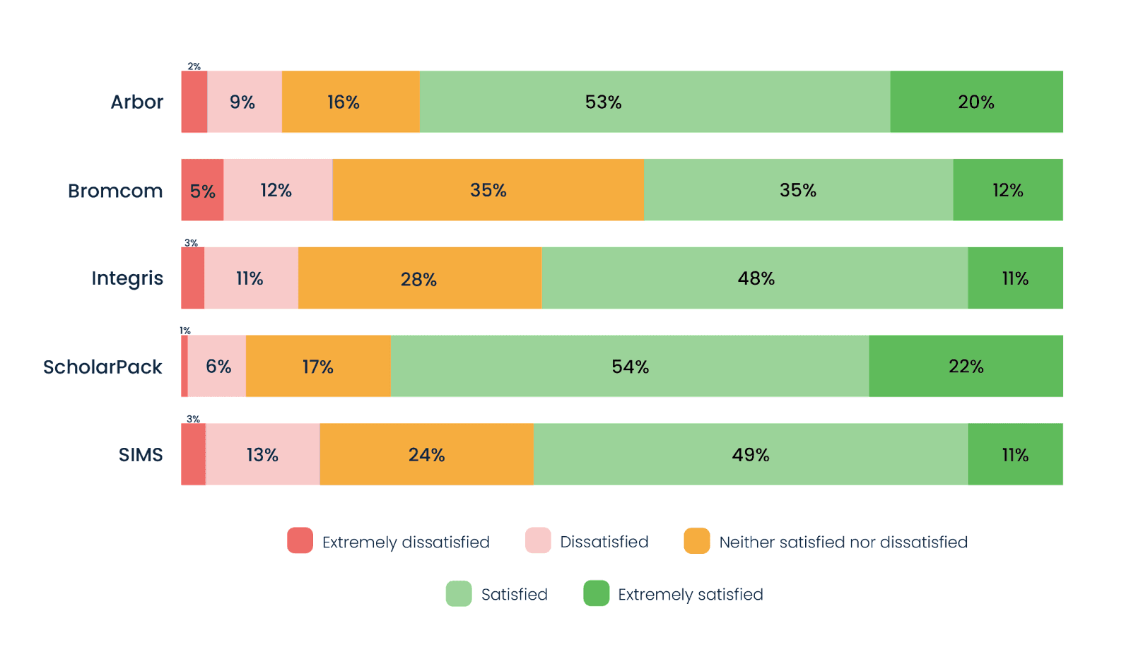 how satisfied mis integrates with other systems by provider