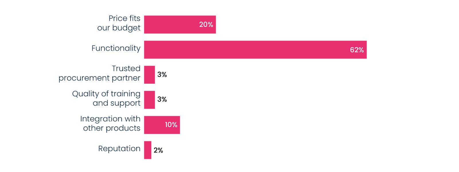 What is the most important factor when looking for a new MIS supplier