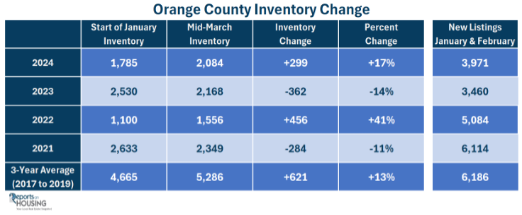 A Climbing Inventory: Real Estate Market Update