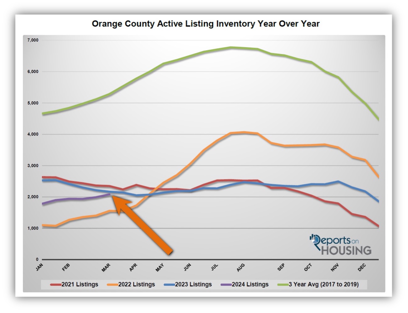 A Climbing Inventory: Real Estate Market Update