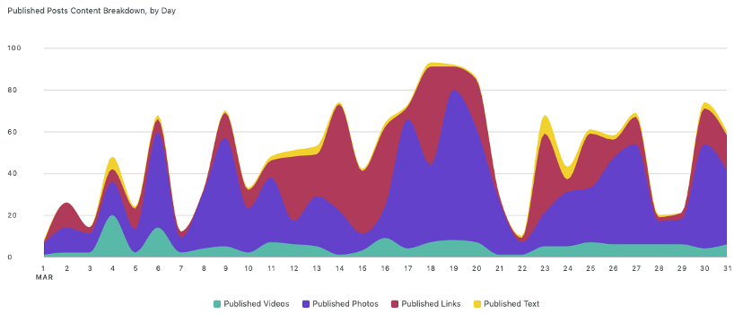 Published Posts Content Breakdown, by Day