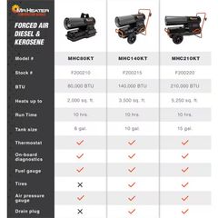 80,000 BTU Kerosene/Diesel Space Heater - Image 3