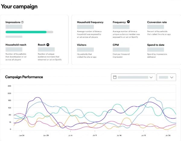 Marketing analytics dashboard titled “Your campaign” displaying impressions, reach, CPM, and a multicolored line chart of campaign performance over time.
