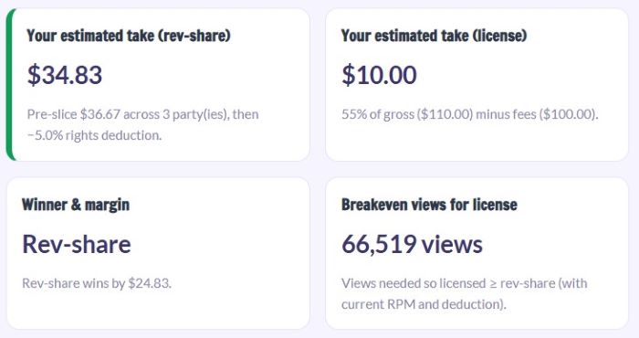 YouTube Revenue Share Estimator output showing assumptions line with inputs, deduction, RPM stress setting, and planning label.