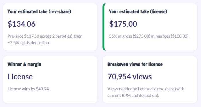 YouTube Revenue Share Estimator results page displaying four KPI cards: rev-share take, license take, winner margin, and breakeven views.