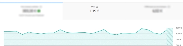 YouTube Studio revenue tab showing RPM of 1.19 EUR with earnings graph.