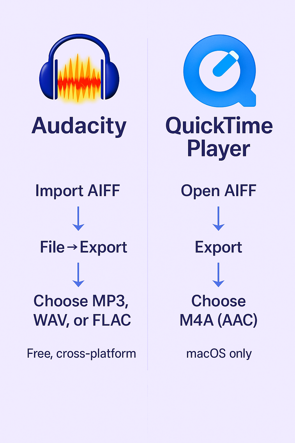 Infographic showing how to convert AIFF (Audio Interchange File Format) files using Audacity or QuickTime Player on macOS.