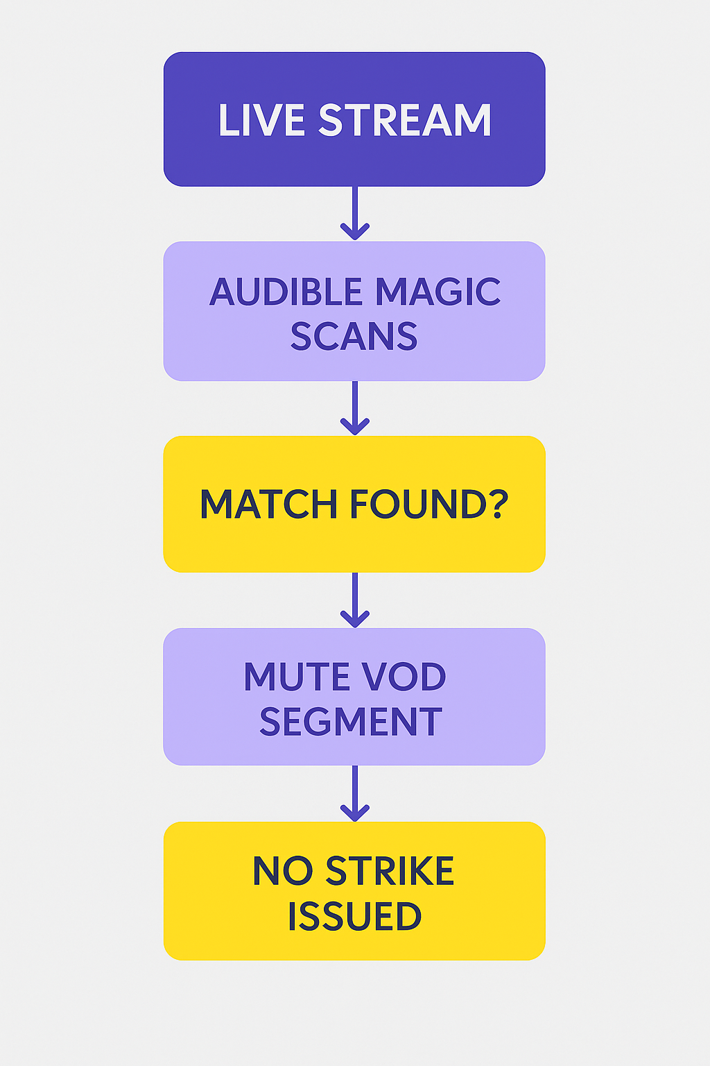 Vertical flowchart showing how Audible Magic works on Twitch: Live Stream ➝ Audible Magic Scans ➝ Match Found? ➝ Mute VOD Segment ➝ No Strike Issued.