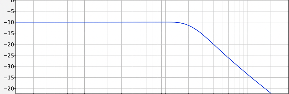 Screenshot of a low-pass filter in an EQ tool showing high frequencies rolled off beyond a cutoff point