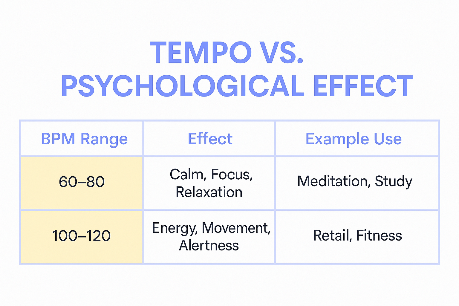 Table showing tempo ranges and their psychological effects: 60–80 Background music BPM supports calm, focus, relaxation (used in meditation, study); 100–120 BPM promotes energy, movement, alertness (used in retail, fitness).