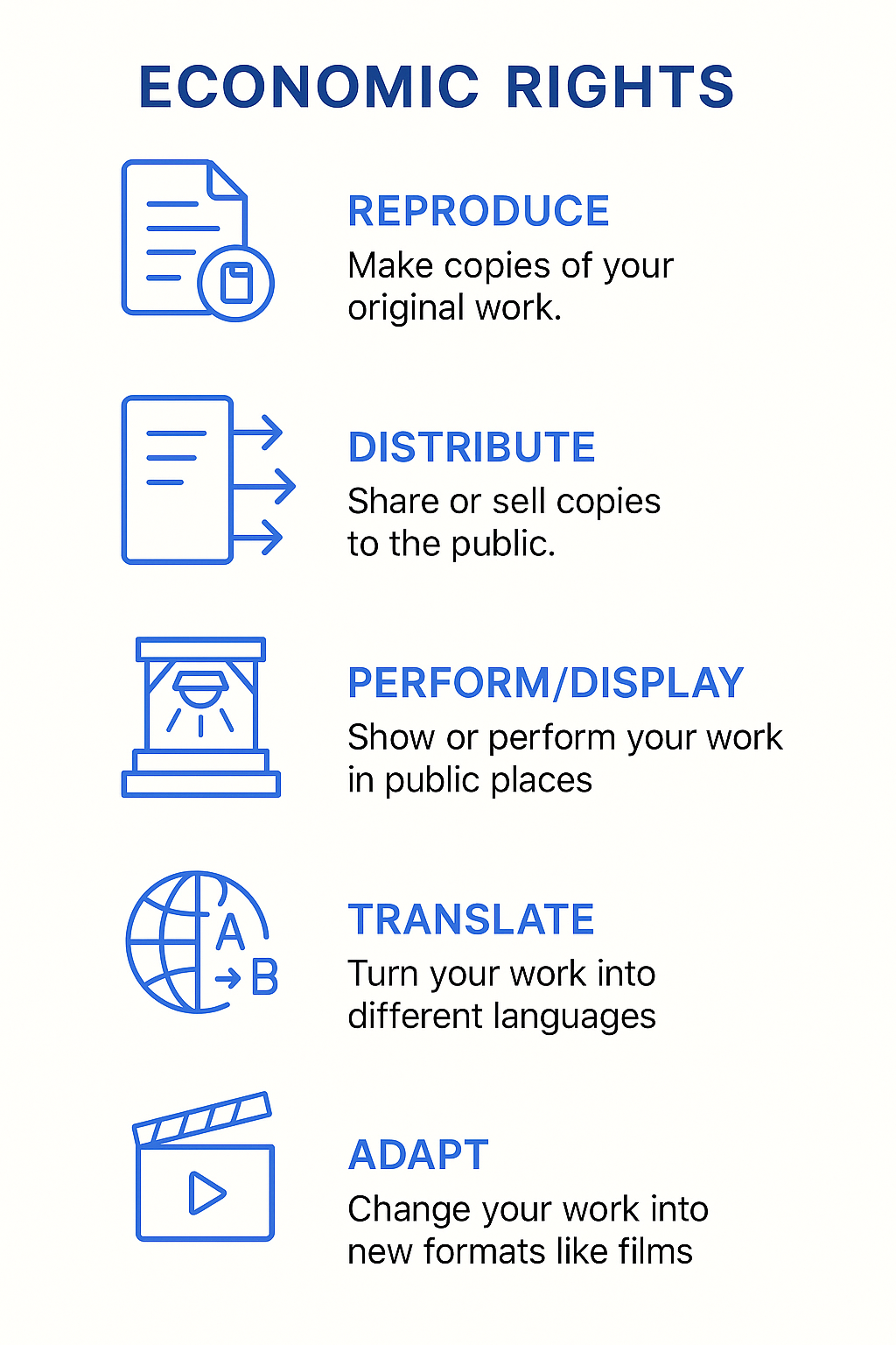 Infographic illustrating economic rights under copyright law, including reproduction, distribution, public performance, translation, and adaptation.