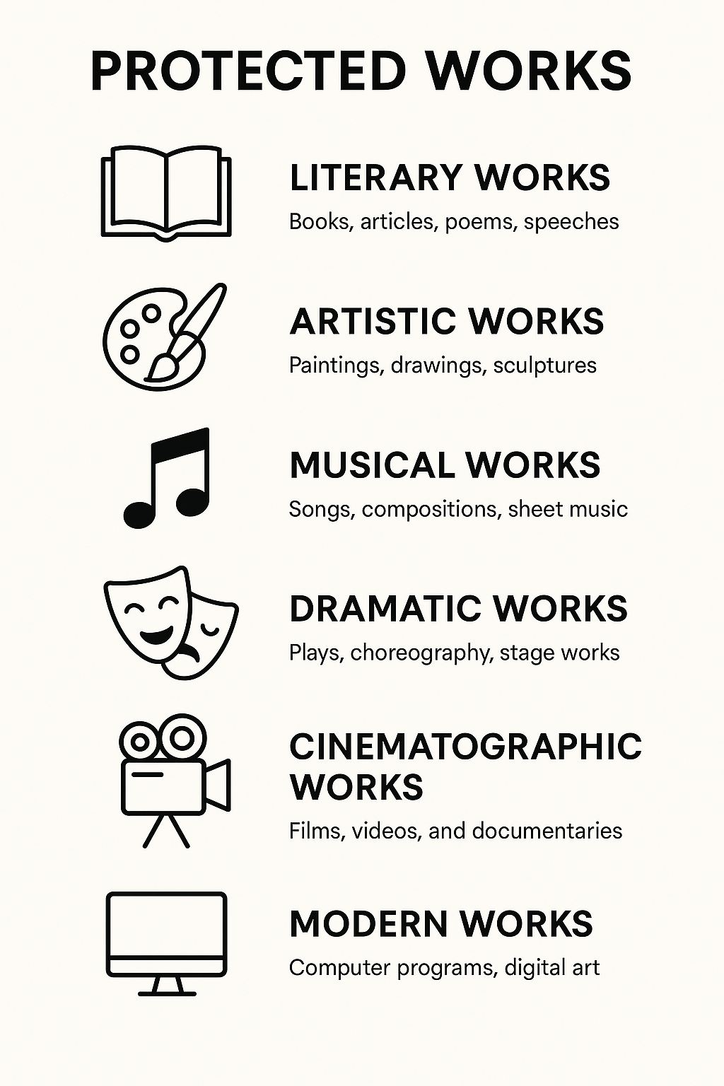 Infographic listing six categories of protected works under copyright law: literary, artistic, musical, dramatic, cinematographic, and modern works.