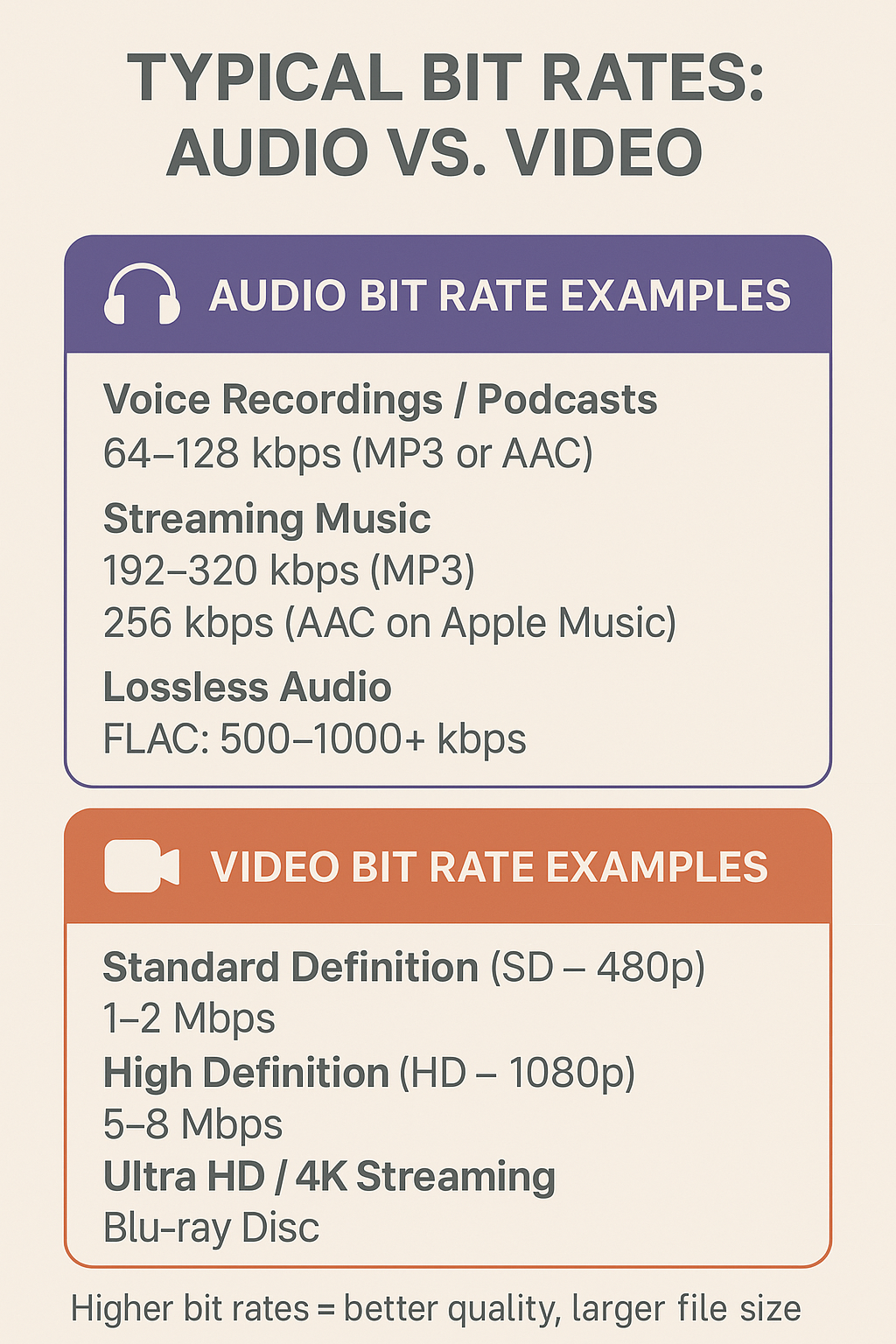 Infographic titled "Typical Bit Rates: Audio vs. Video" showing audio bit rate examples (64–128 kbps for voice, 192–320 kbps for streaming, 500–1000+ kbps for lossless) and video bit rate examples (1–2 Mbps for SD, 5–8 Mbps for HD, and up to 40 Mbps for 4K/Blu-ray), with note: higher bit rates = better quality, larger file size.