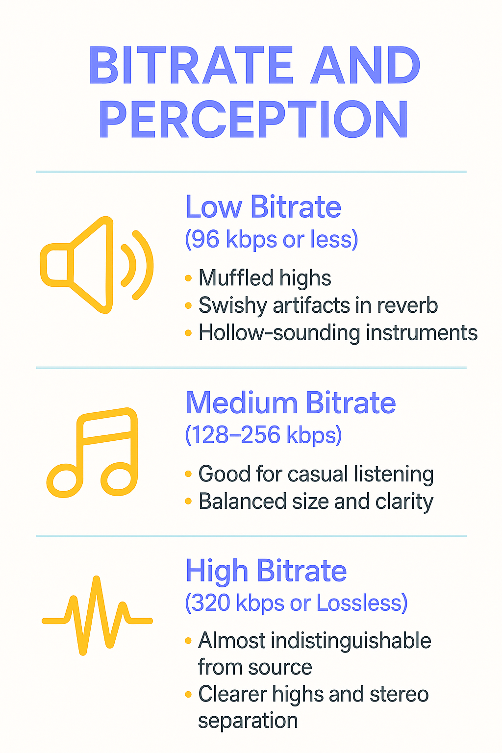 Visual guide comparing low, medium, and high bitrates: low bitrate (96 kbps or less) causes muffled highs and artifacts; medium bitrate (128–256 kbps) balances size and clarity; high bitrate (320 kbps or lossless) offers near-transparent sound.