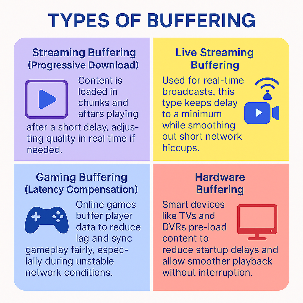 Infographic titled "Types of Buffering" showing four types: streaming buffering, live streaming buffering, gaming buffering, and hardware buffering. Each quadrant explains a different type with icons and brief descriptions of how buffering works in video streaming, real-time broadcasts, online gaming, and smart device playback.
