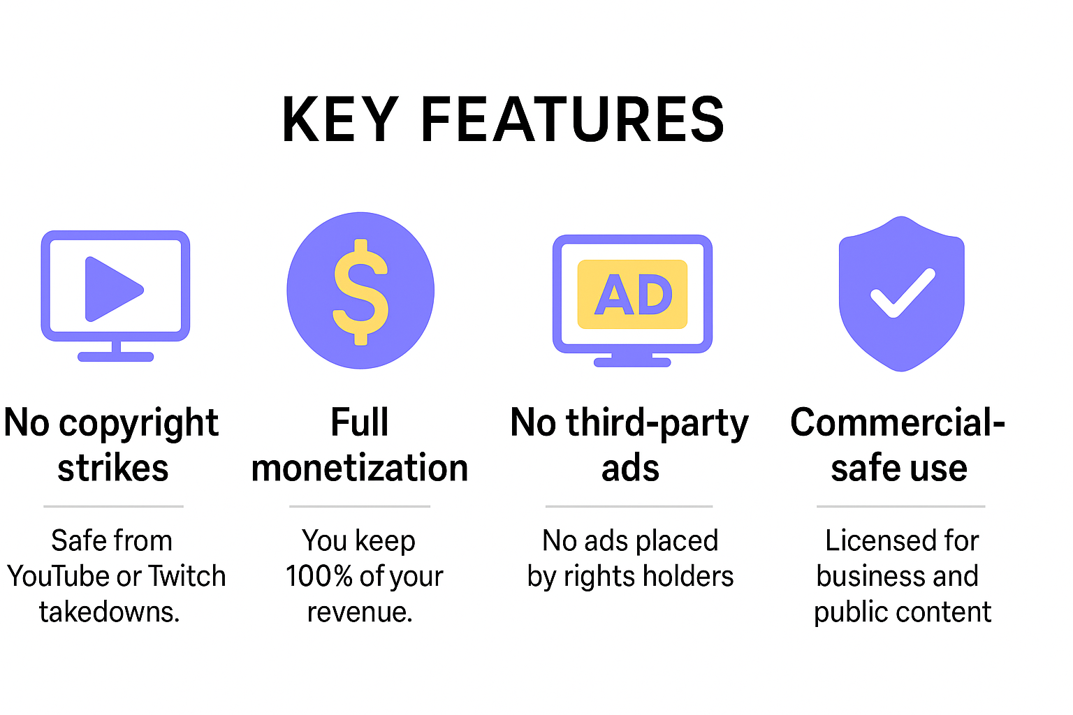 Infographic showing four key features of claim-free music: no copyright strikes, full monetization, no third-party ads, and commercial-safe use. Each feature is represented by a simple icon and brief description.