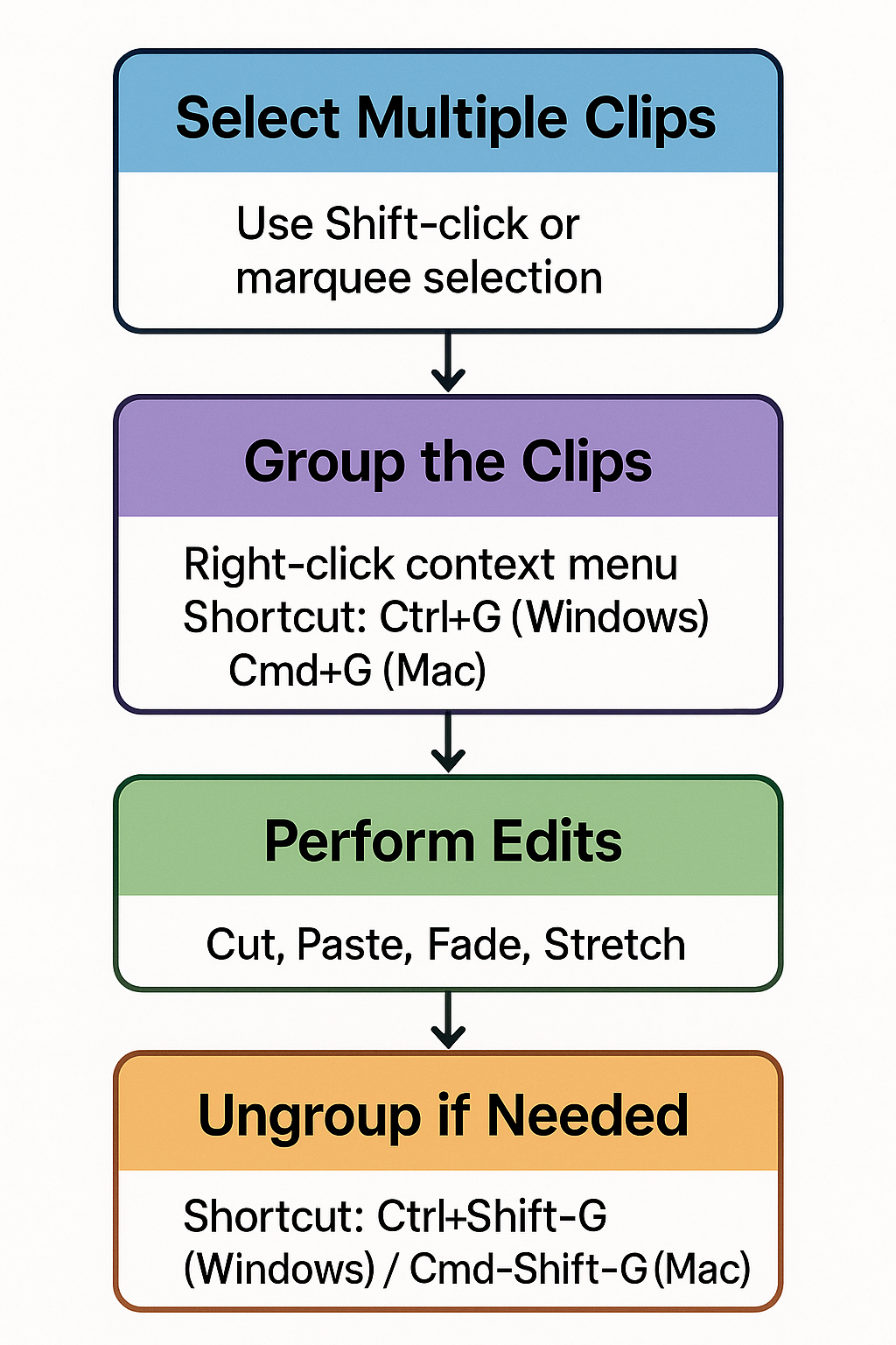 Flowchart showing typical clip grouping workflow: Select Multiple Clips → Group the Clips → Perform Edits → Ungroup if Needed. Includes keyboard shortcuts for Windows (Ctrl+G, Ctrl+Shift+G) and Mac (Cmd+G, Cmd+Shift+G).