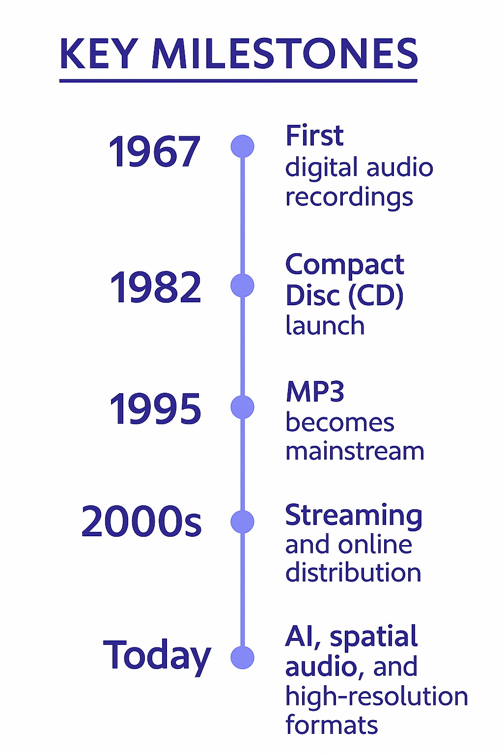 Timeline infographic showing key digital audio milestones: 1967 digital recordings, 1982 CD launch, 1995 MP3, 2000s streaming, and today's AI, spatial audio, and high-resolution formats.