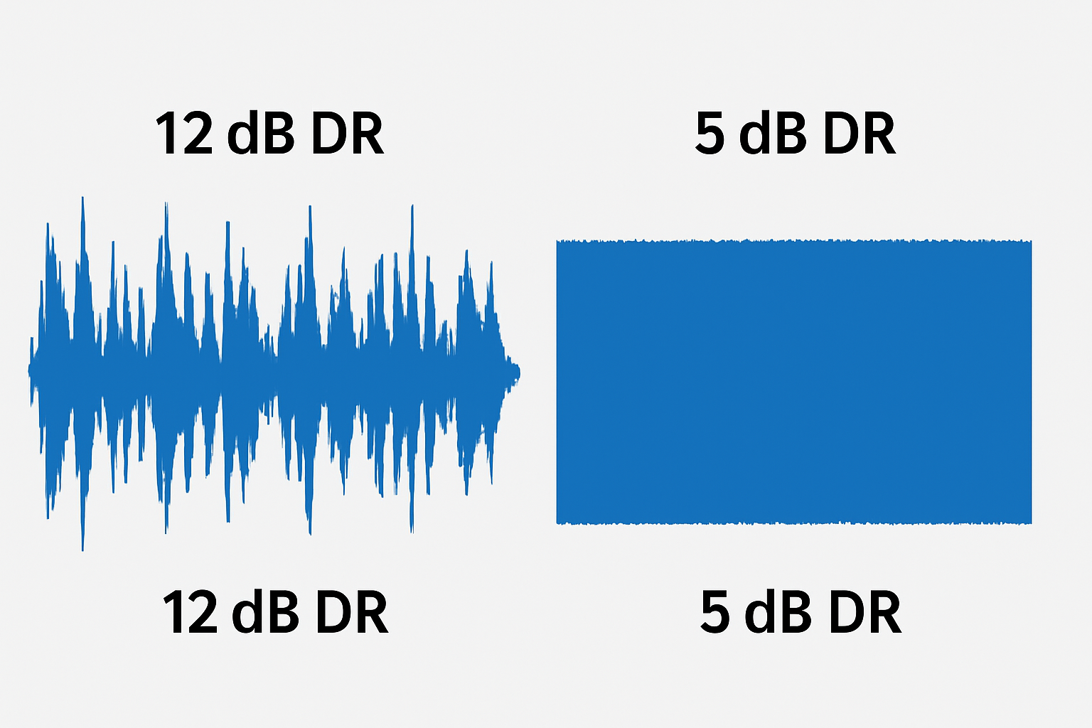 Side-by-side comparison of two audio waveforms labeled 12 dB DR and 5 dB DR, illustrating dynamic range compression.