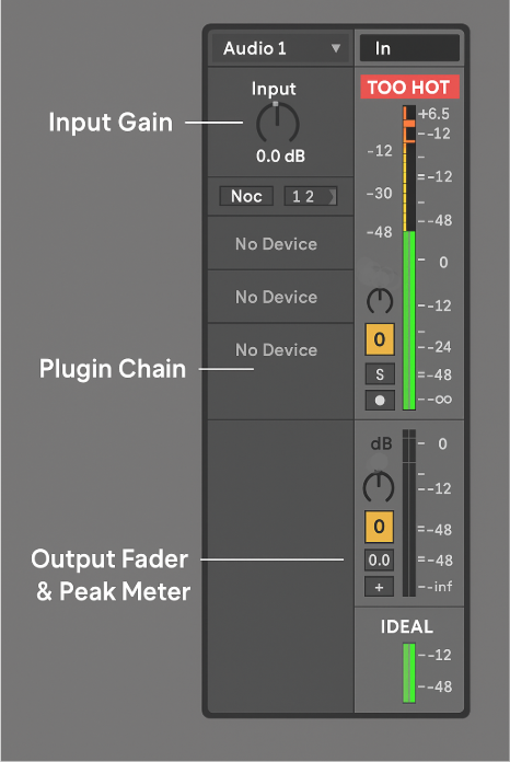 DAW channel strip showing labeled input gain, plugin chain, and peak meter with indicators for ideal and too hot signal levels.