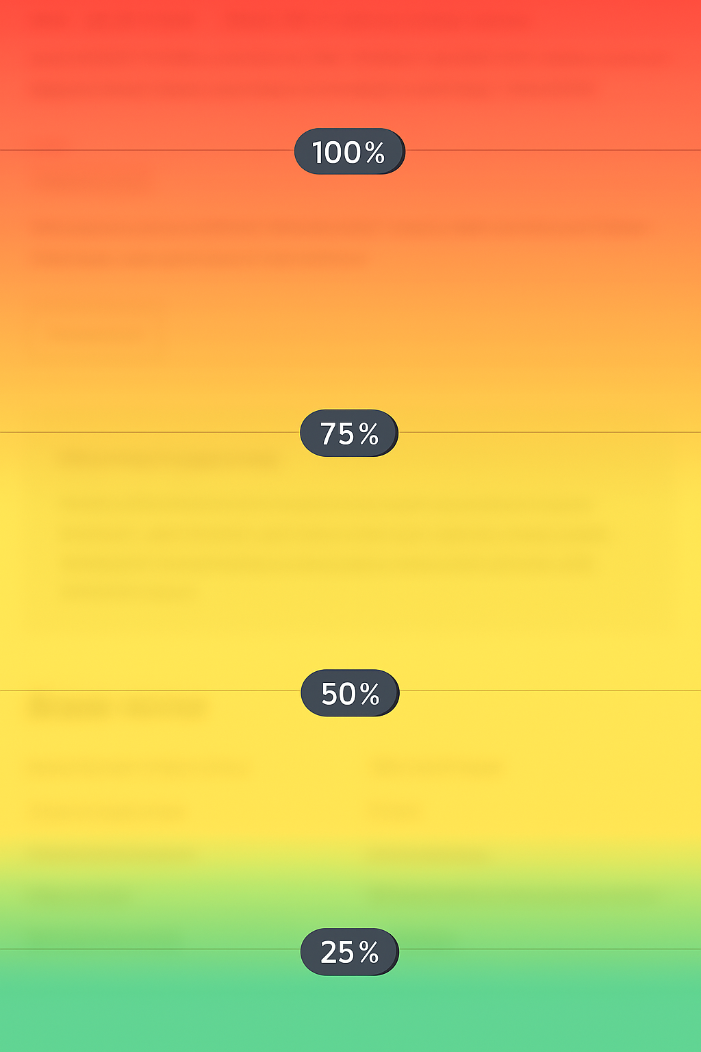 Scroll heatmap visualization showing user drop-off at 100%, 75%, 50%, and 25% scroll depth with red to green gradient