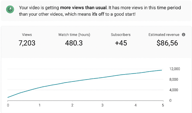 Analytics dashboard showing 7,203 views, 480.3 hours of watch time, 45 new subscribers, and $86.56 in revenue