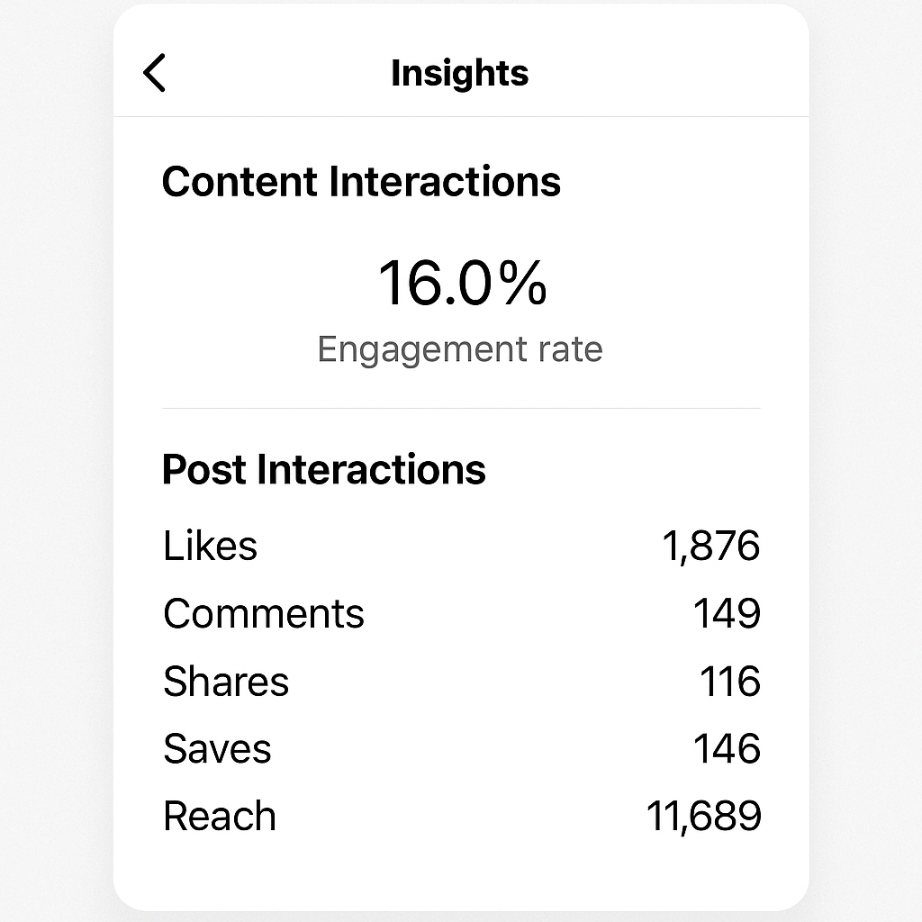 Insights panel displaying a 16% engagement rate with 1,876 likes, 149 comments, 116 shares, 146 saves, and 11,689 reach
