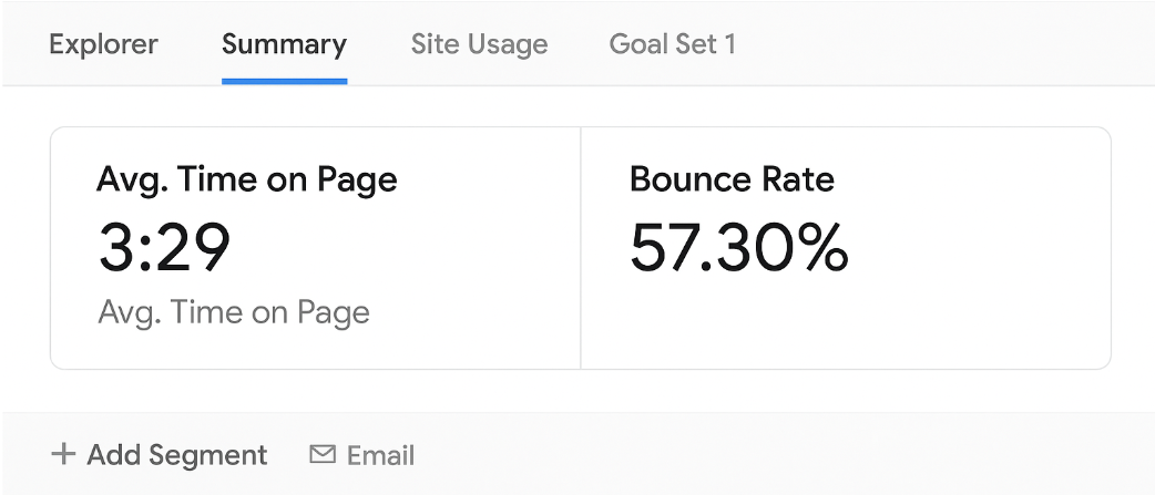 Analytics summary showing average time on page of 3 minutes and 29 seconds with a bounce rate of 57.30%