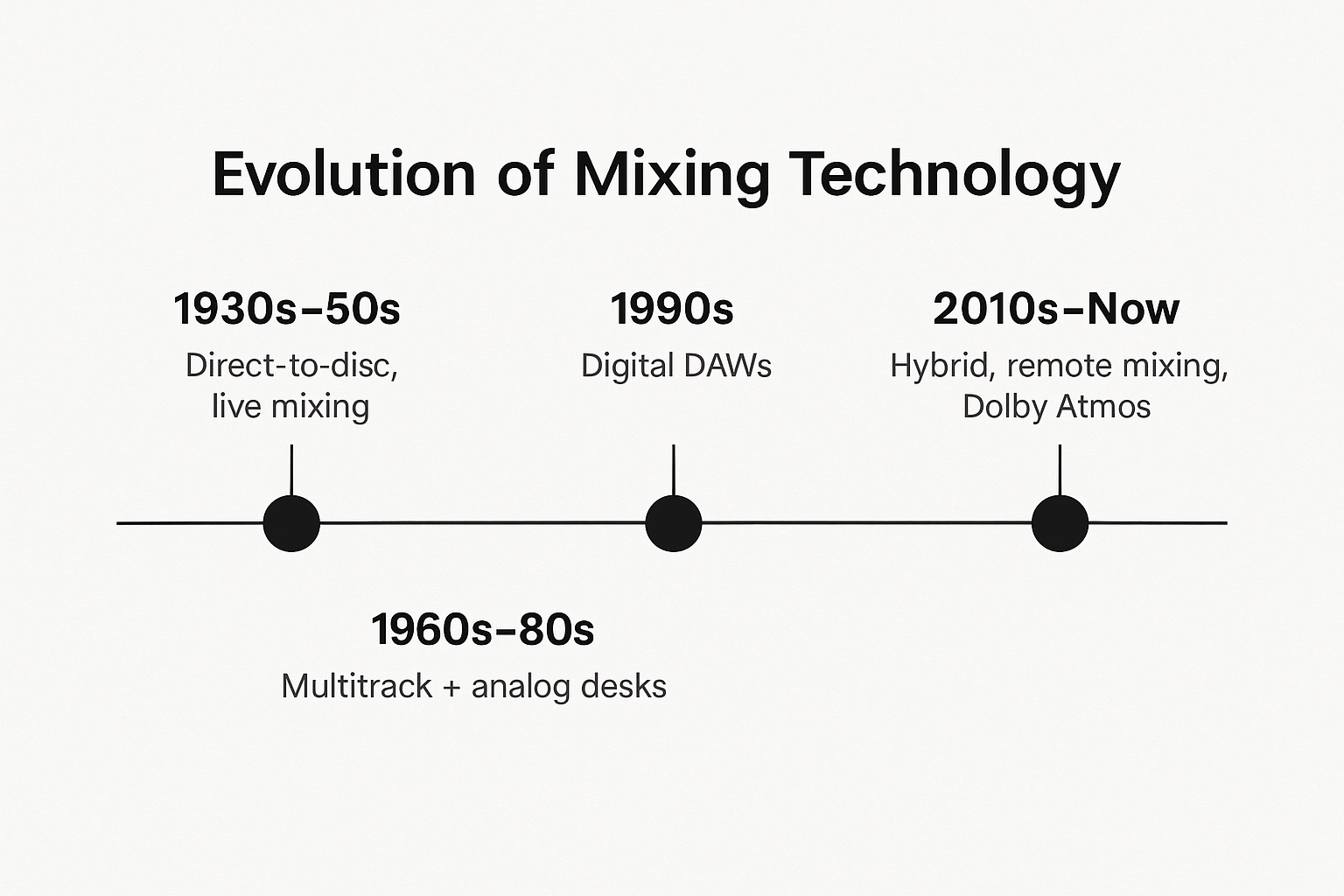 Timeline infographic showing the evolution of mixing engineer tools and techniques from the 1930s to today