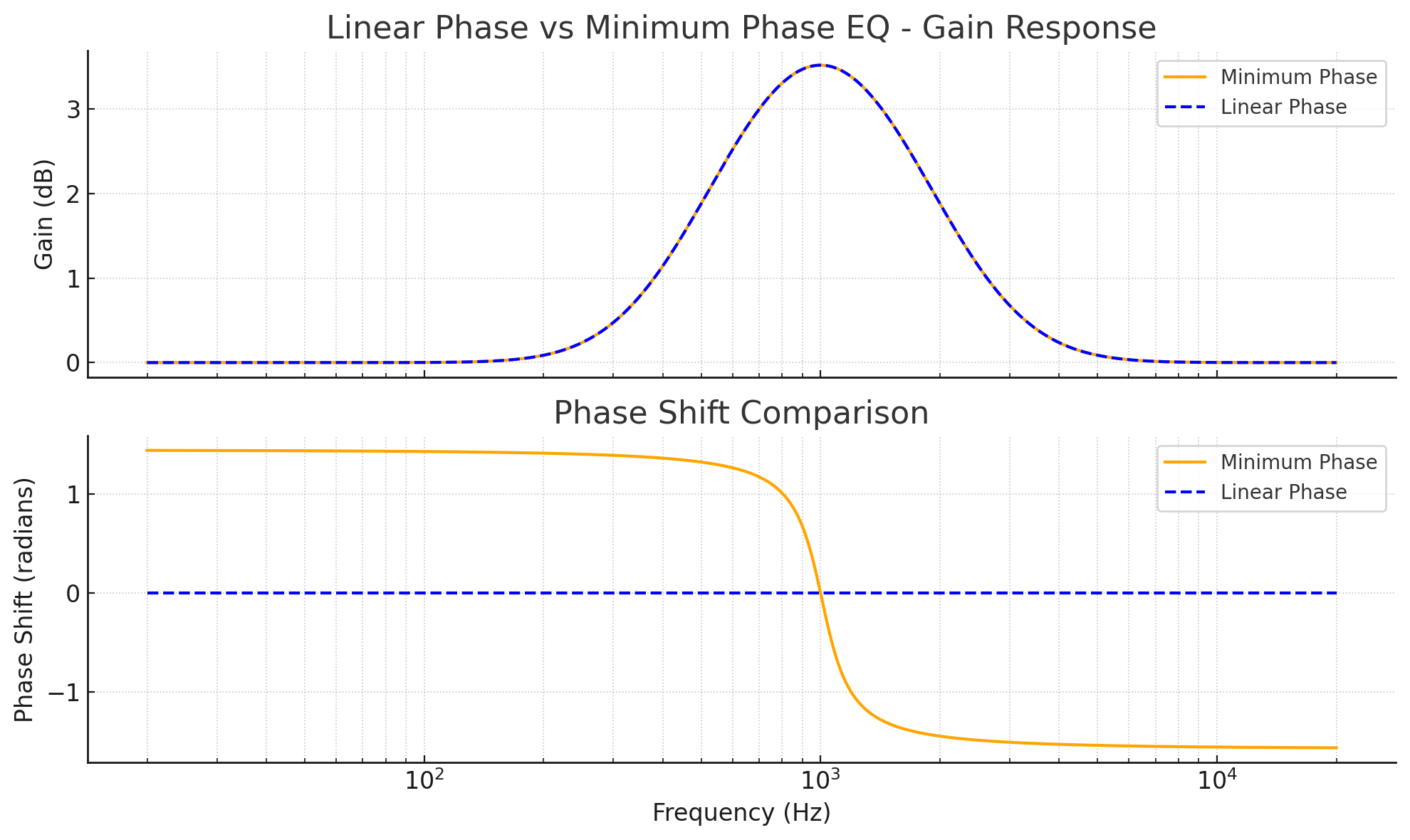 Graph comparing linear phase vs. minimum phase EQ (Equalization) with gain response and phase shift plots