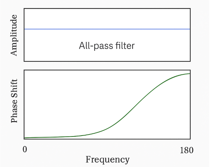 Diagram showing an all-pass filter with a flat amplitude response and a curved phase shift increasing with frequency