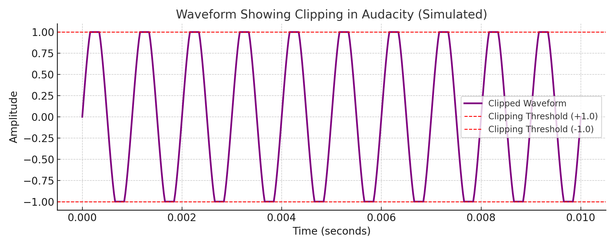 Graph showing simulated audio waveform clipping at the amplitude threshold in Audacity using a sine wave example
