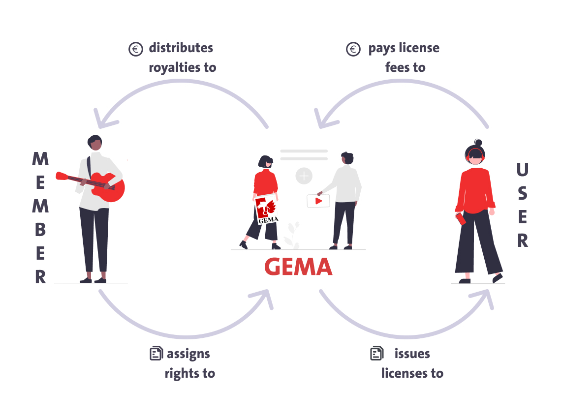 Diagram detailing how GEMA collects and distributes royalties to members.