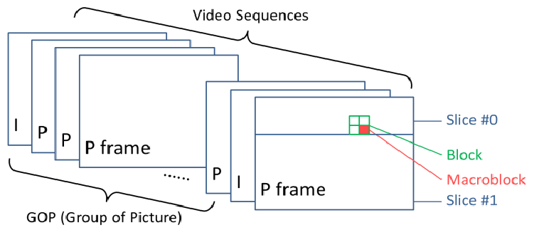 Diagram showing H.264 GOP structure with I-frames, P-frames, slices, macroblocks, and blocks