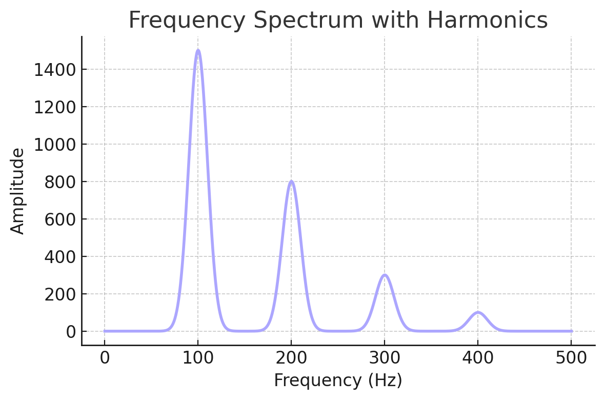 Frequency spectrum graph illustrating harmonic distortion with fundamental and harmonic peaks in an audio signal