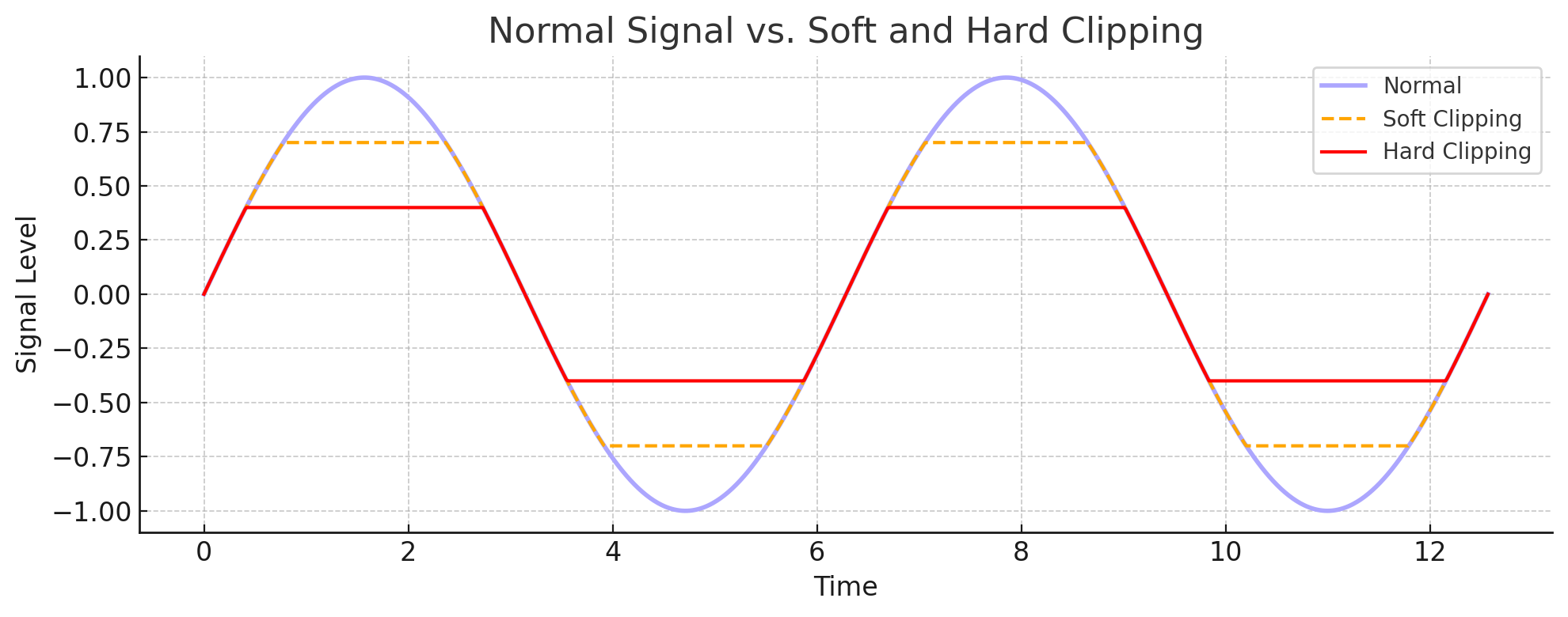 Line graph comparing normal audio signal to soft and hard clipping as sources of harmonic distortion